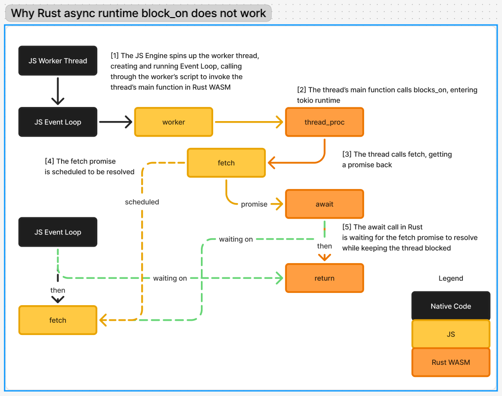 Async does not work with tokio runtime, diagram