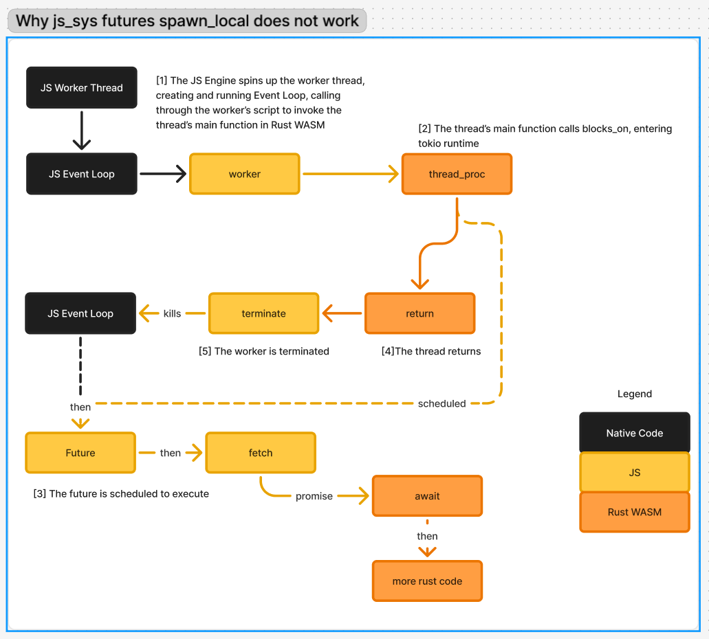 Async does not work with spawn_local, diagram