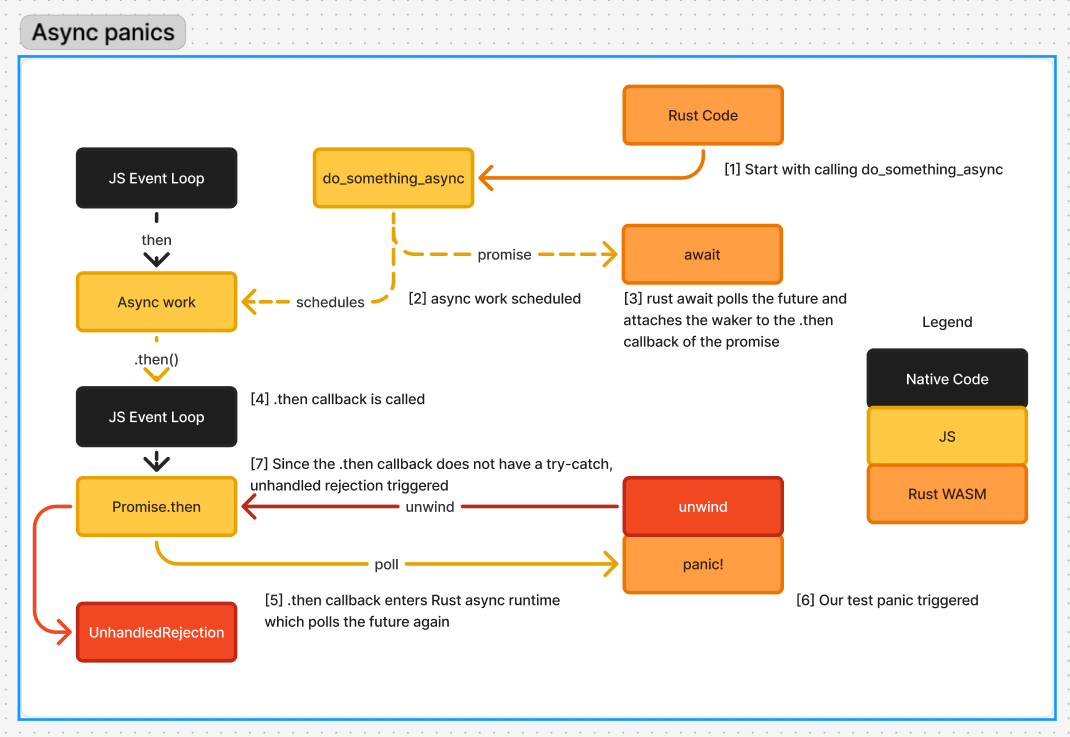 async panic diagram